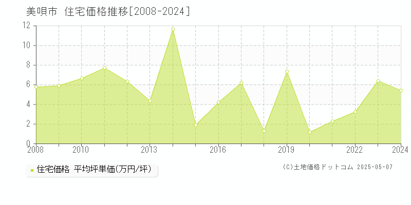 美唄市の住宅価格推移グラフ 