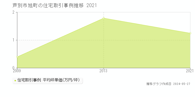 芦別市旭町の住宅価格推移グラフ 