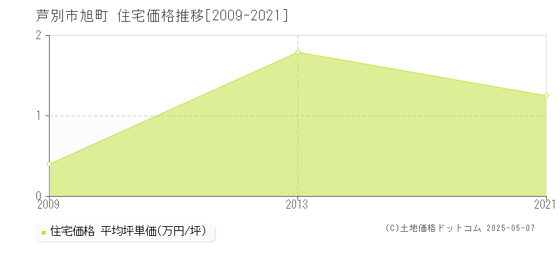 旭町(芦別市)の住宅価格推移グラフ(坪単価)[2009-2021年]