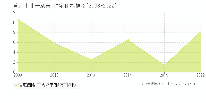 北一条東(芦別市)の住宅価格推移グラフ(坪単価)[2008-2022年]