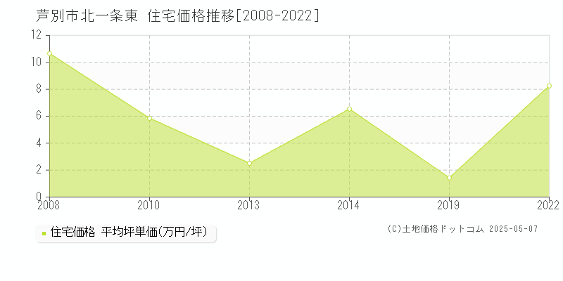 芦別市北一条東の住宅価格推移グラフ 