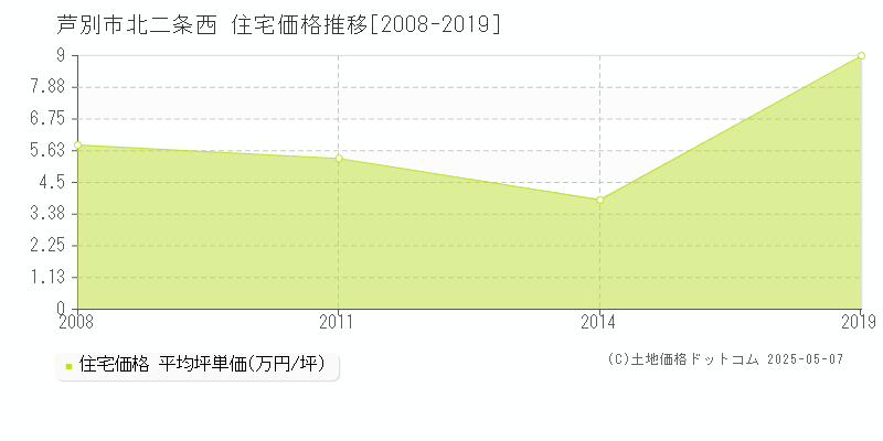 北二条西(芦別市)の住宅価格推移グラフ(坪単価)[2008-2019年]