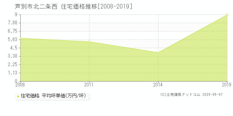 芦別市北二条西の住宅価格推移グラフ 