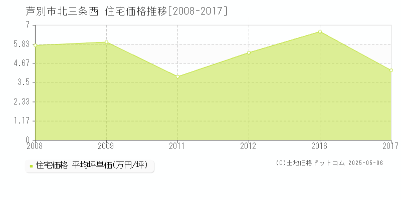 北三条西(芦別市)の住宅価格推移グラフ(坪単価)[2008-2017年]