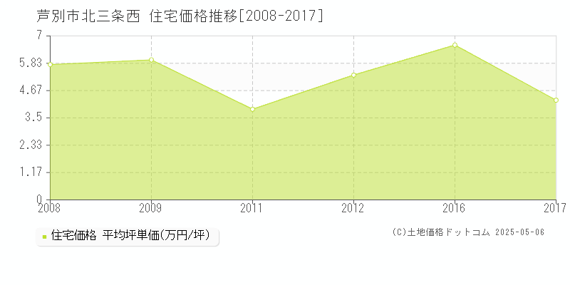 芦別市北三条西の住宅価格推移グラフ 