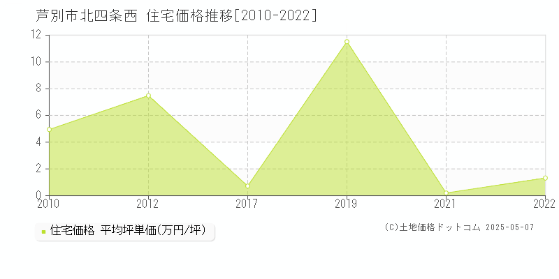 北四条西(芦別市)の住宅価格推移グラフ(坪単価)[2010-2022年]