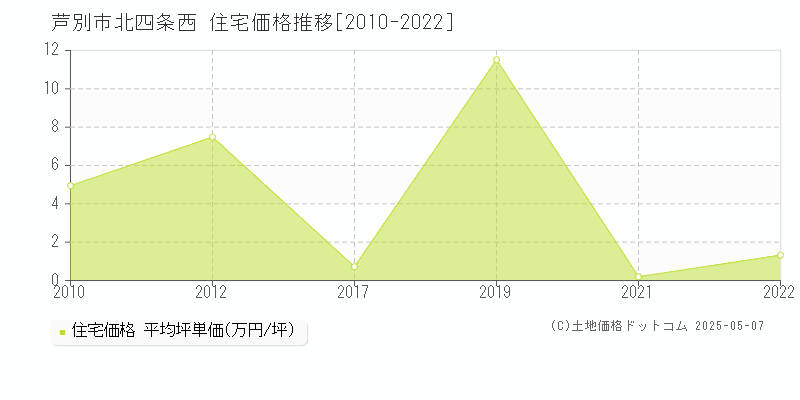 芦別市北四条西の住宅価格推移グラフ 