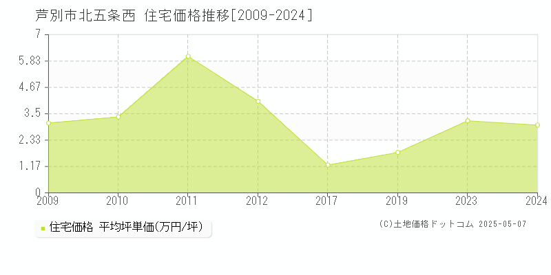 北五条西(芦別市)の住宅価格推移グラフ(坪単価)[2009-2024年]