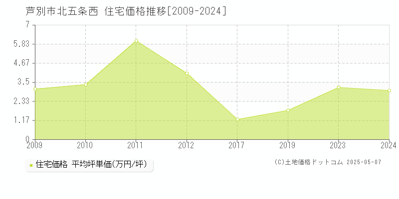 芦別市北五条西の住宅価格推移グラフ 