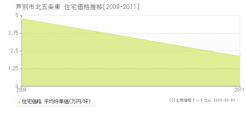 北五条東(芦別市)の住宅価格推移グラフ(坪単価)[2009-2011年]