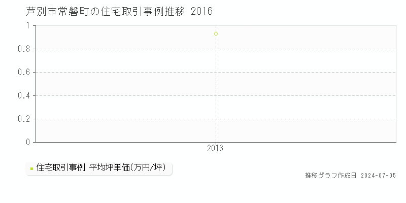 芦別市常磐町の住宅価格推移グラフ 