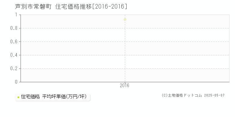 常磐町(芦別市)の住宅価格推移グラフ(坪単価)[2016-2016年]
