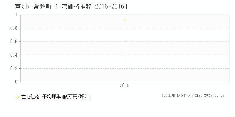 芦別市常磐町の住宅価格推移グラフ 