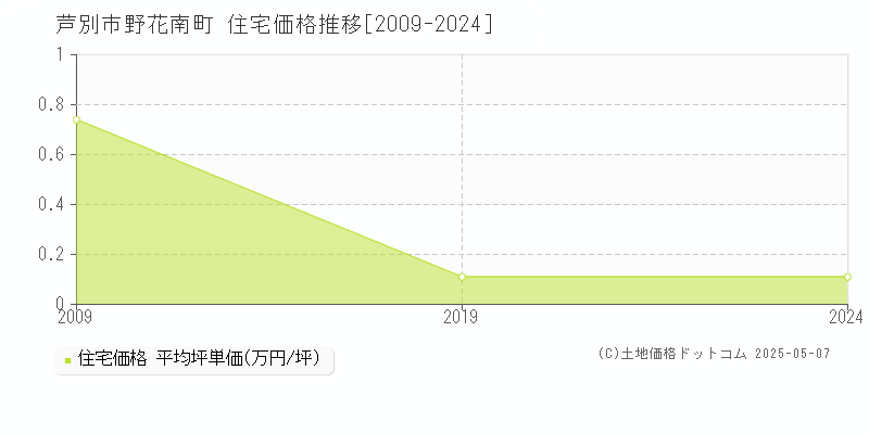 野花南町(芦別市)の住宅価格推移グラフ(坪単価)[2009-2024年]