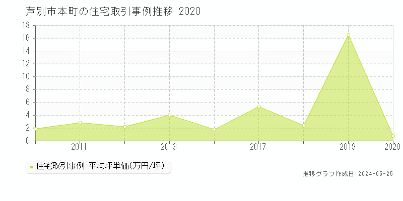 芦別市本町の住宅価格推移グラフ 
