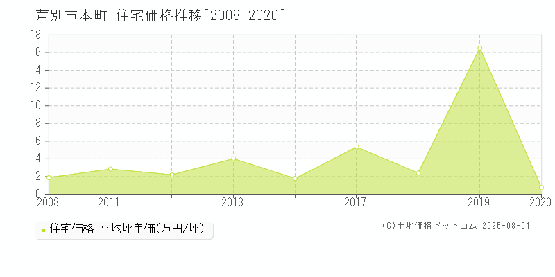 本町(芦別市)の住宅価格推移グラフ(坪単価)[2008-2020年]