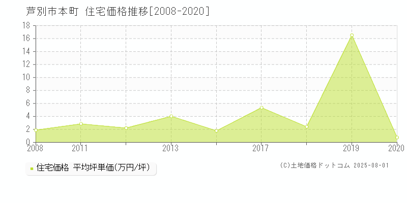 芦別市本町の住宅価格推移グラフ 