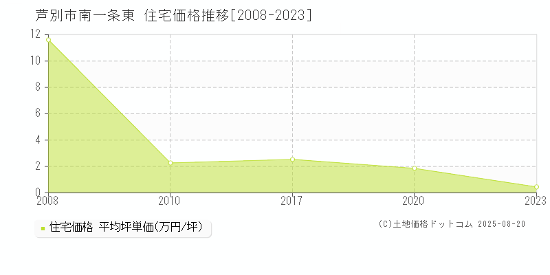 南一条東(芦別市)の住宅価格推移グラフ(坪単価)[2008-2023年]