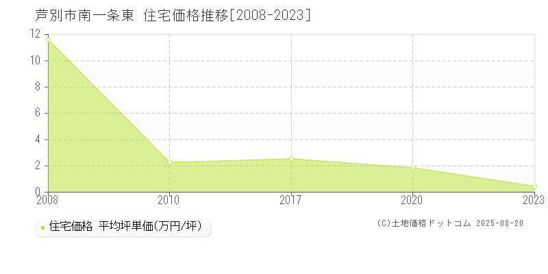 芦別市南一条東の住宅価格推移グラフ 