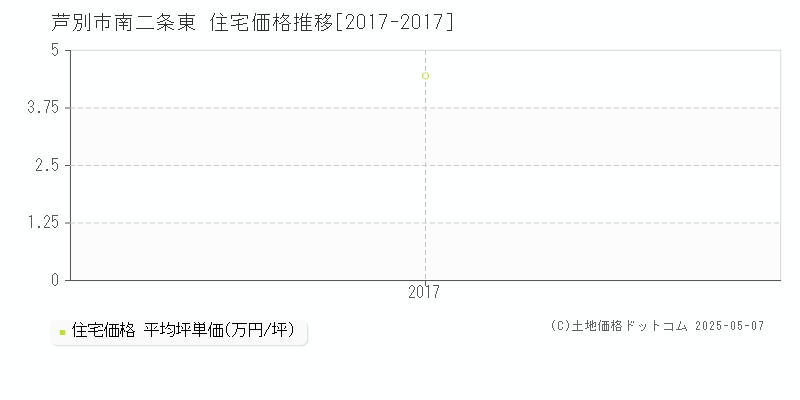 芦別市南二条東の住宅価格推移グラフ 