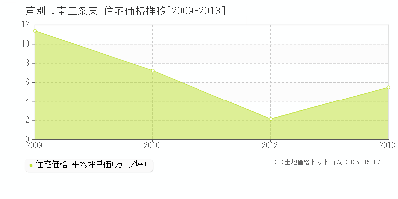 南三条東(芦別市)の住宅価格推移グラフ(坪単価)[2009-2013年]