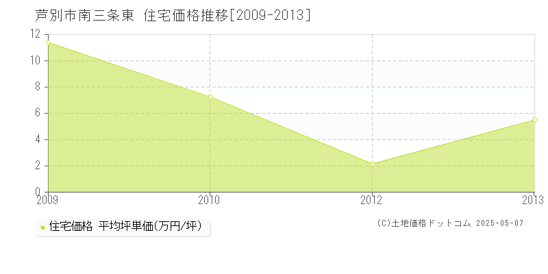 芦別市南三条東の住宅価格推移グラフ 