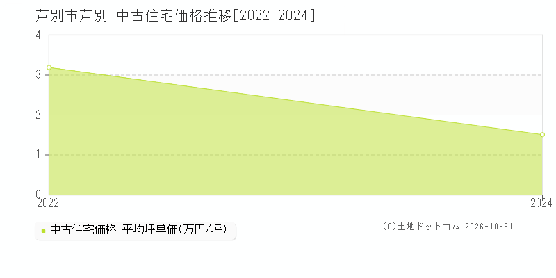 北海道芦別市芦別の中古住宅価格推移グラフ(坪単価)[2022-2024年]