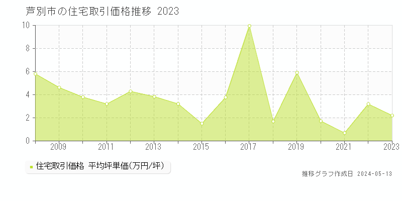 芦別市全域の住宅価格推移グラフ 