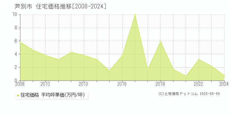 芦別市(北海道)の住宅価格推移グラフ(坪単価)[2008-2024年]
