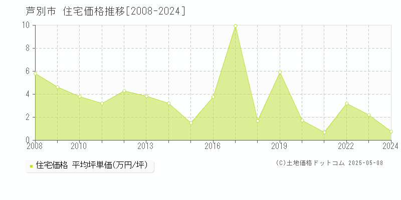 芦別市の住宅価格推移グラフ 