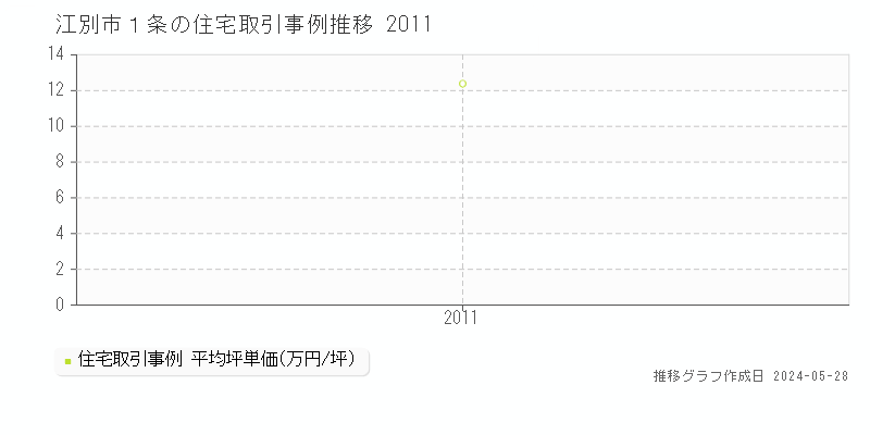 江別市１条の住宅価格推移グラフ 