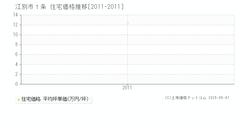 江別市１条の住宅価格推移グラフ 