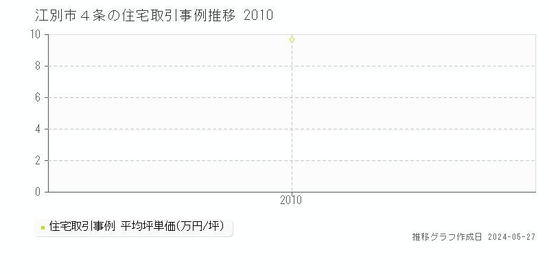 江別市４条の住宅価格推移グラフ 