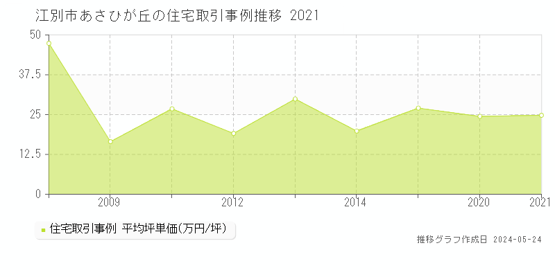 江別市あさひが丘の住宅価格推移グラフ 