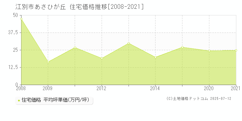 あさひが丘(江別市)の住宅価格推移グラフ(坪単価)[2008-2021年]