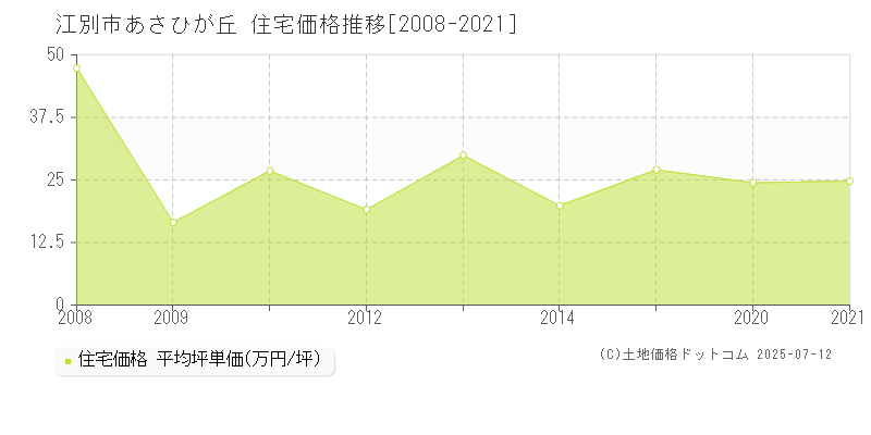 江別市あさひが丘の住宅価格推移グラフ 