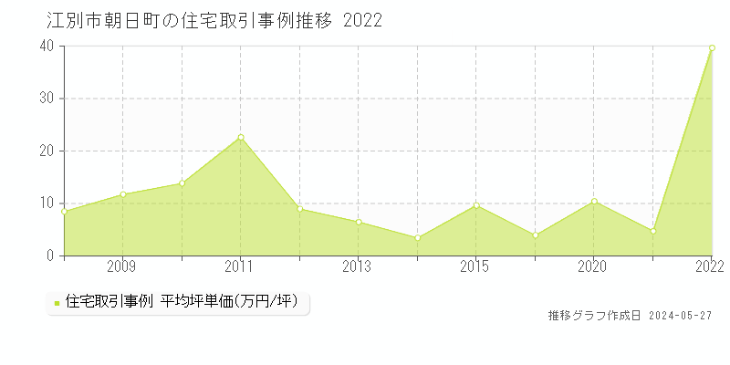 江別市朝日町の住宅価格推移グラフ 