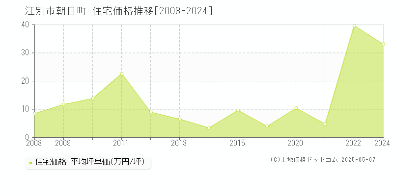 朝日町(江別市)の住宅価格推移グラフ(坪単価)[2008-2024年]