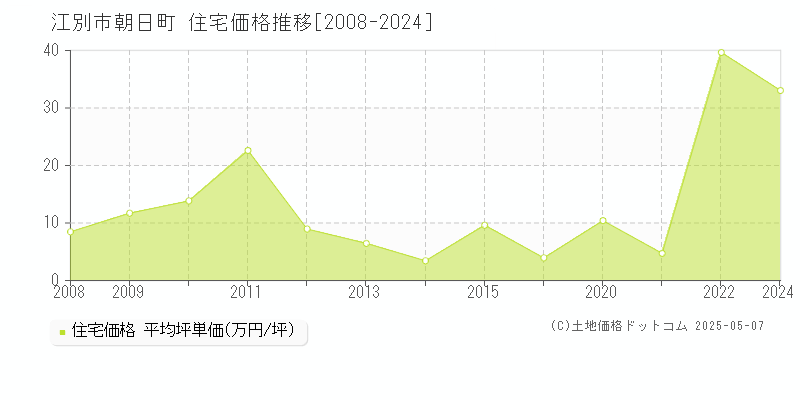 江別市朝日町の住宅価格推移グラフ 