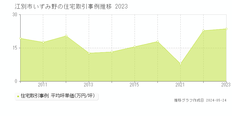 江別市いずみ野の住宅価格推移グラフ 