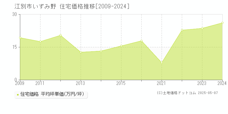 いずみ野(江別市)の住宅価格推移グラフ(坪単価)[2009-2024年]