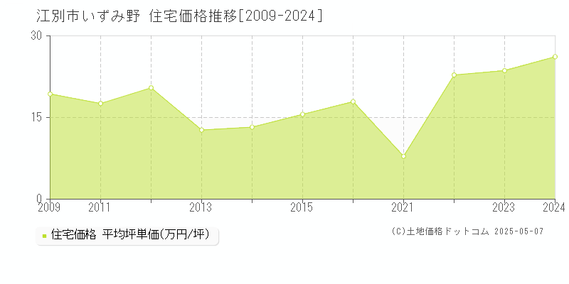 江別市いずみ野の住宅価格推移グラフ 