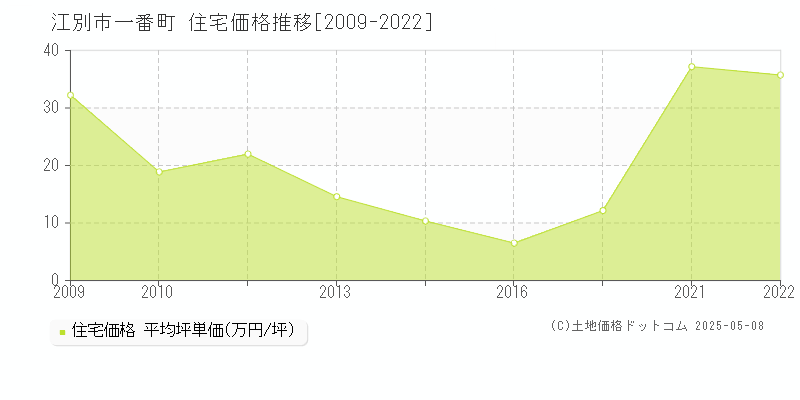 一番町(江別市)の住宅価格推移グラフ(坪単価)[2009-2022年]
