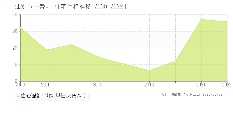 江別市一番町の住宅価格推移グラフ 