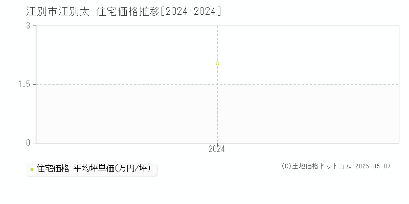 江別太(江別市)の住宅価格推移グラフ(坪単価)[2024-2024年]
