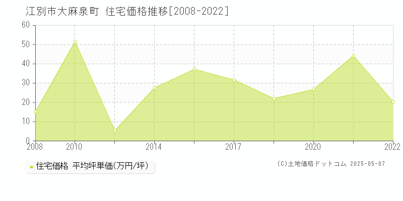 江別市大麻泉町の住宅取引事例推移グラフ 