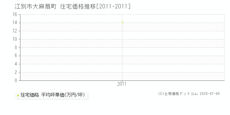 大麻扇町(江別市)の住宅価格推移グラフ(坪単価)[2011-2011年]
