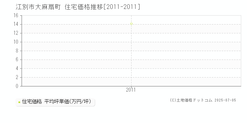 江別市大麻扇町の住宅価格推移グラフ 