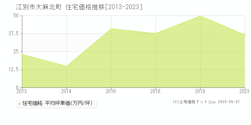 大麻北町(江別市)の住宅価格推移グラフ(坪単価)[2013-2023年]