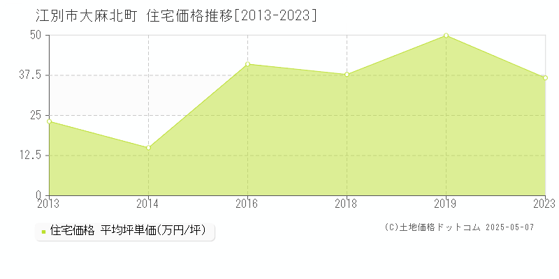 江別市大麻北町の住宅価格推移グラフ 